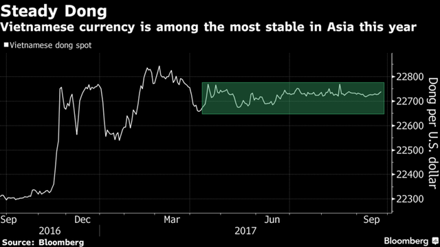 Diễn biến tỷ giá VND giao ngay kể từ đầu năm đến nay. Nguồn: Bloomberg.