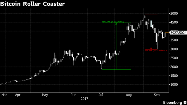 
Biến động giá bitcoin từ tháng 3 đến nay. Nguồn: Bloomberg.
