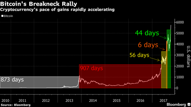   Thời gian để giá bitcoin tăng thêm 1.000 USD ngày càng được rút ngắn.  