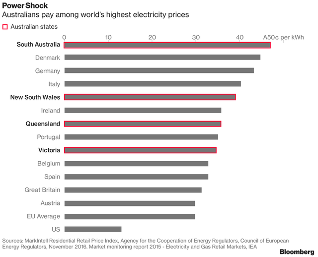 
Giá điện ở Australia cao nhất thế giới.
