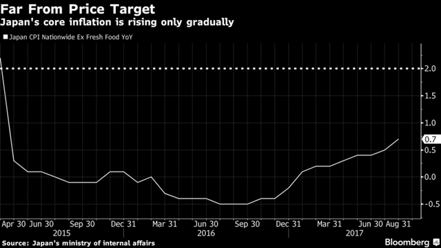 Tỷ lệ lạm phát lõi của Nhật Bản còn cách rất xa so với mục tiêu 2% mà BoJ đề ra.