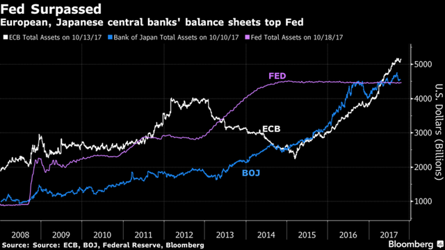 Quy mô bảng cân đối kế toán của BoJ vượt xa Fed và ECB.
