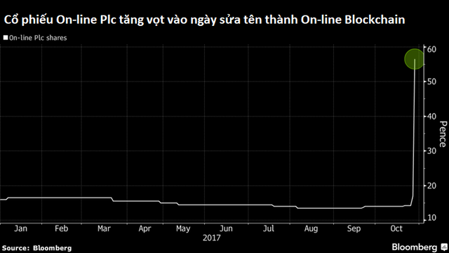 Cổ phiếu tăng 394% trong 1 phiên nhờ thêm cụm từ blockchain vào tên gọi - Ảnh 1.