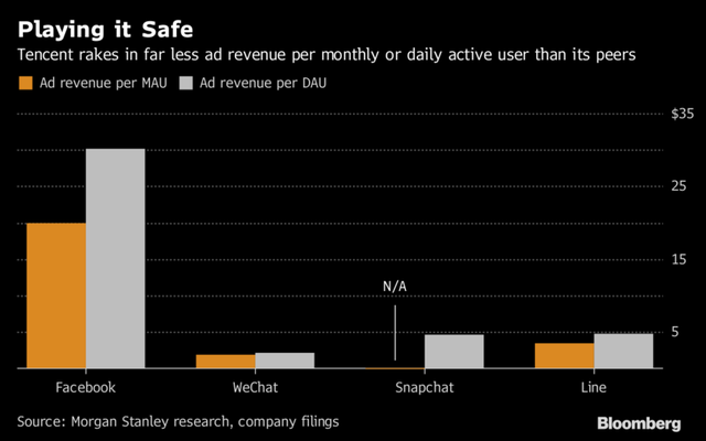 
Doanh thu quảng cáo trên mỗi người dùng thường xuyên hàng tháng (MAU) và hàng ngày (DAU) của WeChat thấp hơn rất nhiều so với các đối thủ.
