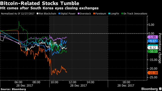 Đến lượt các cổ phiếu liên quan đến bitcoin lao dốc