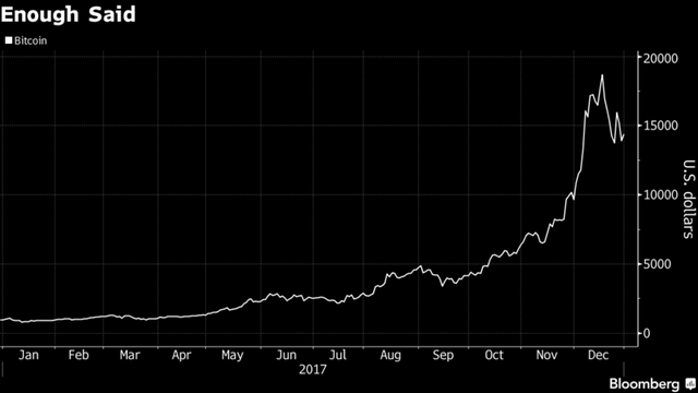 
Diễn biến giá bitcoin năm 2017. Nguồn: Bloomberg.
