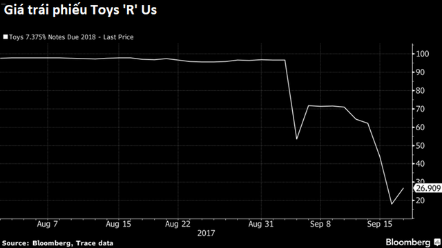 Trái phiếu Toys R Us giảm 80% chỉ trong 2 tuần.
