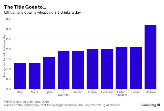 
Mức độ tiêu thụ rượu trung bình ở châu Âu (đơn vị: chén/ngày).
