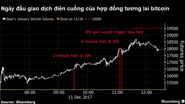 
Tổng cộng sau 10 tiếng giao dịch, giá hợp đồng tương lai bitcoin đã tăng đến 25% lên 18.850 USD/đồng
