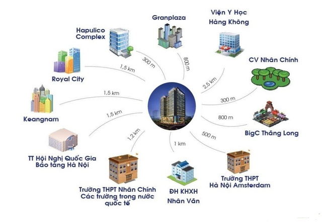 Do nằm ở vị trí trung tâm nên khoảng cách từ dự án đến các khu vực tiện ích khá gần.