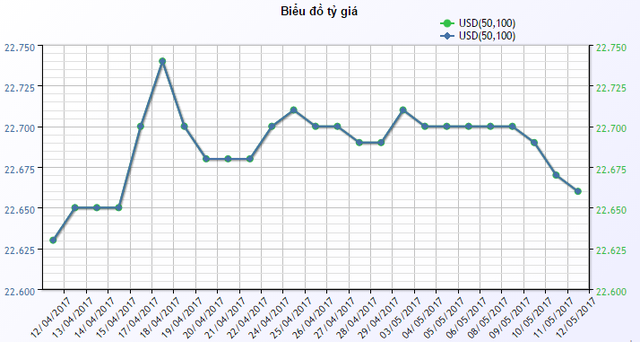 
Diễn biến giá USD mua vào tại ngân hàng ACB trong 1 tháng qua.
