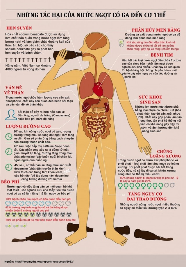 Những tác hại của nước ngọt.