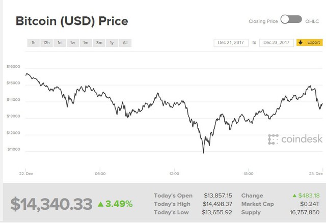 
Biến động giá của Bitcoin trong ngày 22/12 theo giờ UTC. Ảnh: Coindesk
