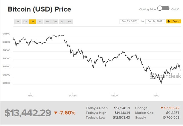 
Đồ thị giá Bitcoin trong 24 giờ, tính đến 22h35 theo giờ Hà Nội. Nguồn: Coindesk
