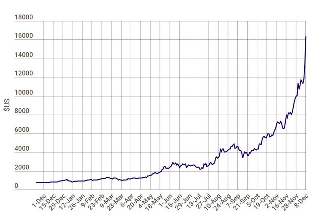 
Theo số liệu mới nhất, ngày 8/12, Bitcoin đã chạm đỉnh 18.000 USD.
