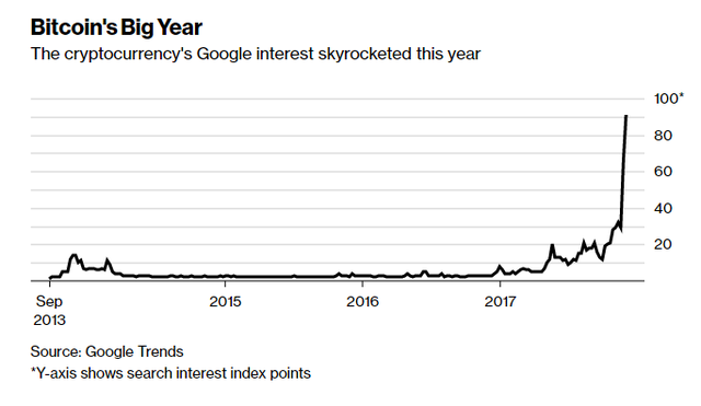 
Lượng tìm kiếm về bitcoin tăng vọt. Nguồn: Bloomberg.
