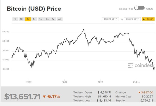 
Đồ thị giá Bitcoin trong 24 giờ qua. Ảnh: Coindesk
