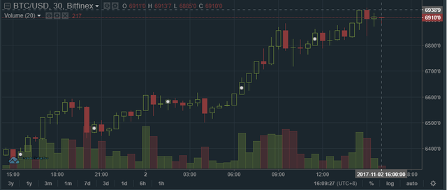 Khoảnh khắc bitcoin chạm đỉnh 6.938 USD trên sàn Bitfinex