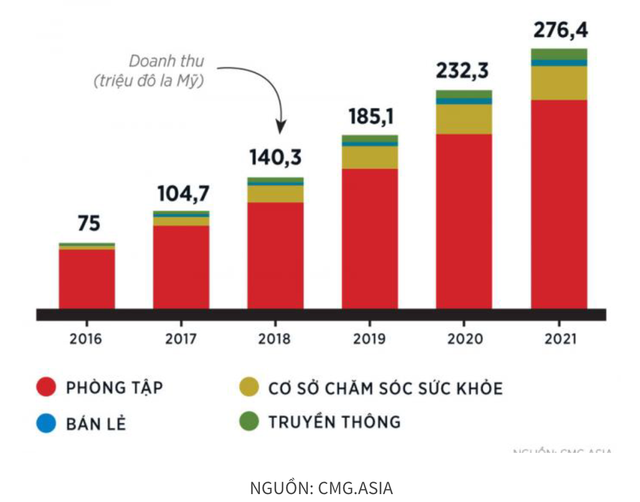 
Doanh thu của hệ thống CMG.ASIA. Ảnh: Forbes, nguồn CMG.ASIA
