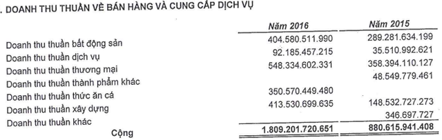 Năm 2016, ASM có thêm doanh thu thuần thức ăn cá