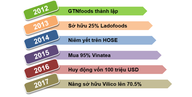 
Lịch sử M&A doanh nghiệp của GTNfoods
