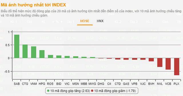 Những cổ phiếu ảnh hưởng lớn nhất đến VnIndex phiên giao dịch 18/9