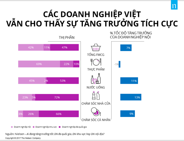 Nielsen: Trong khi doanh nghiệp ngoại trì trệ thì doanh nghiệp nội tăng trưởng ấn tượng trong ngành tiêu dùng nhanh - Ảnh 1.