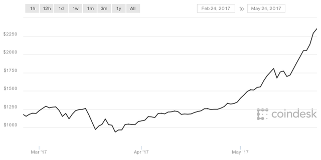 Kể cuối tháng 3 đến nay đồng bitcoin luôn trong chiều hướng tăng và 2 tháng gần đây tăng mạnh.