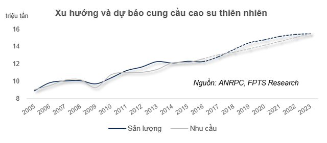 
Nguồn: CTCK FPTS
