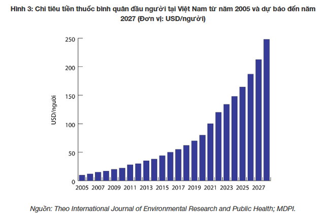 Chi tiêu tiền thuốc bình quân đầu người tại Việt Nam giai đoạn 2005 - 2027 (Vietnam Report)