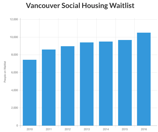 
Số người chờ xét duyệt nhà chính sách tăng từng năm ở Vancouver.
