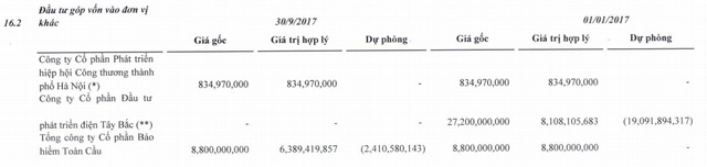 Vẫn chưa kinh doanh các dự án BĐS, Sudico quý 3 báo lãi nhờ hoàn nhập dự phòng - Ảnh 1.