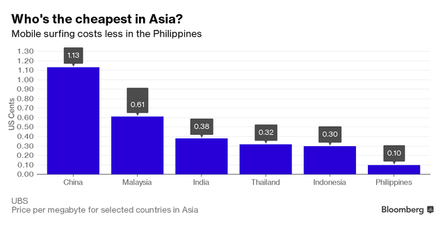 
Cước dữ liệu ở Philippines so với các nước châu Á.
