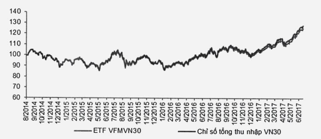 
Diễn biến chỉ số VN30 và ETF VFMVN30
