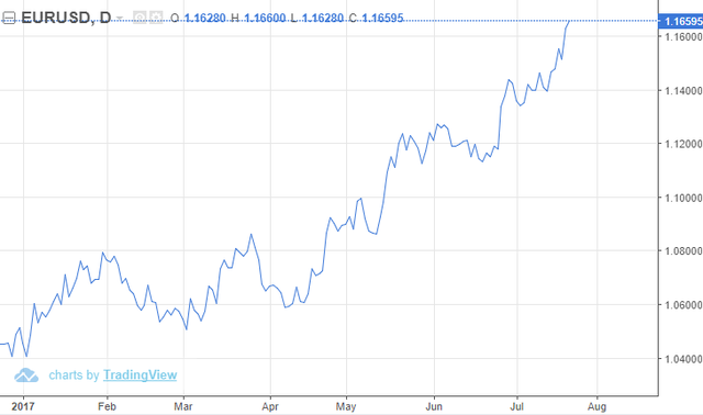 
Tỷ giá EUR/USD trên thị trường thế giới vẫn đang có xu hướng tăng kể từ đầu năm 2017 đến nay (Nguồn:Tradingeconomics.com)
