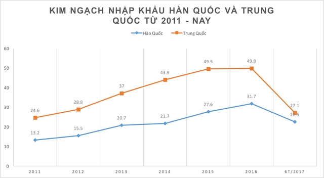 
Nguồn: Tổng cục Thống kê. Đơn vị: tỷ USD.
