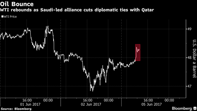 
Giá dầu ngọt, nhẹ Taxas tăng sau tin Ả rập Xê út và các đồng minh cắt đứt quan hệ ngoại giao với Qatar.
