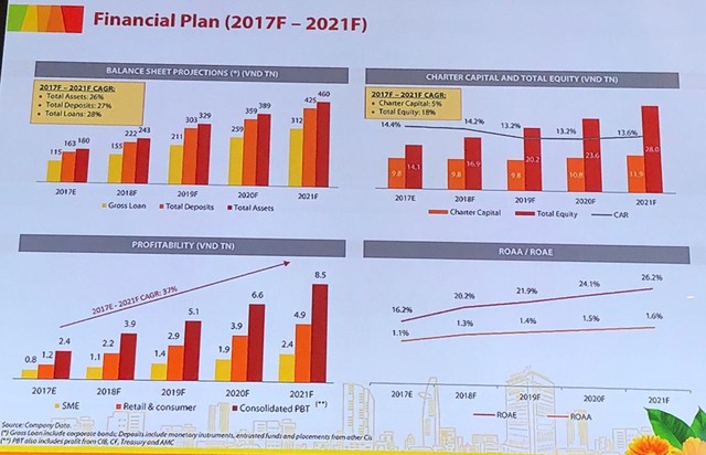 Kế hoạch tài chính của HDBank từ 2017 tới 2021