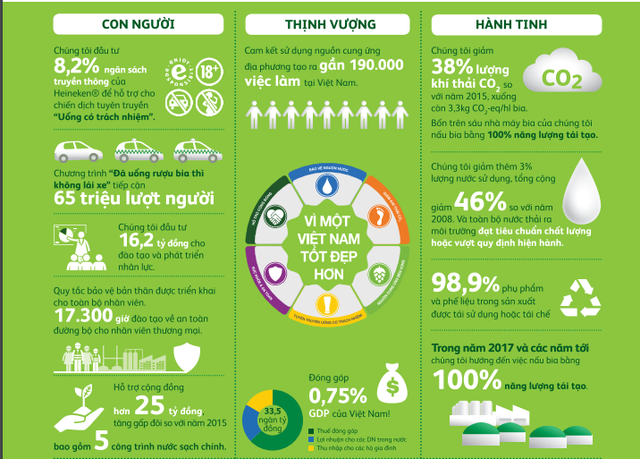 
Vì một Việt Nam tốt đẹp hơn, Heineken đã giảm được 38% lượng khí thải CO2
