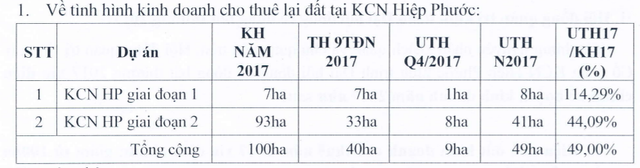 
Nguồn: Tờ trình giảm kế hoạch KD năm 2017
