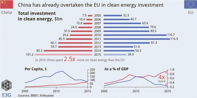 Trung Quốc vượt EU về đầu tư cho năng lượng sạch.