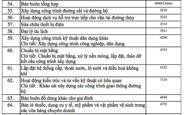 
Mặc dù mang tên là CTCP Đầu tư Bệnh viện Việt Mỹ nhưng ngành nghề chính của công ty này lại là Bán buôn tổng hợp và có rất ít ngành nghề liên quan đến y tế trên tổng số 93 ngành nghề đăng ký.
