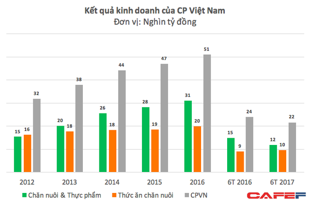 Thống trị thị trường chăn nuôi, CP Việt Nam vẫn “méo mặt” với khoản lỗ 2.100 tỷ vì thịt heo mất giá
