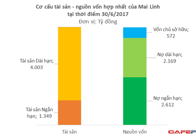 '
Nợ ngắn hạn của Mai Linh luôn cao hơn rất nhiều so với tài sản ngắn hạn ảnh hưởng rất lớn tới khả năng hoạt động liên tục
'