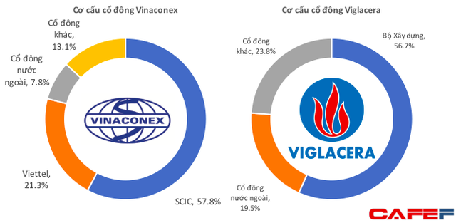 Vinaconex – Viglacera: Cuộc so kè thú vị giữa thế lực cũ và một thế lực mới đang lên trên sàn HNX - Ảnh 5.
