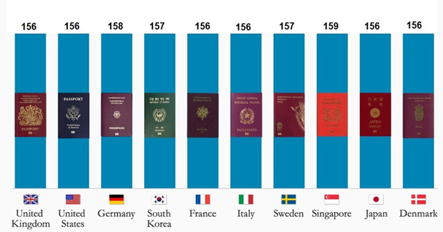 
10 quyển hộ chiếu quyền lực nhất thế giới. Theo Independence.
