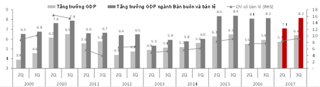 SSI Research: Việt Nam tăng trưởng trên 7% năm 2018 là “trong tầm tay” - Ảnh 2.