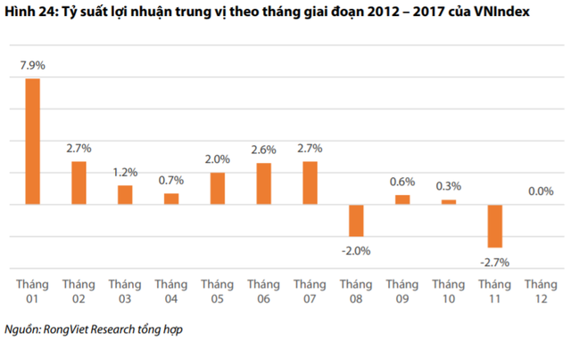 VDSC: Tháng 11 là thời điểm “vàng” tích lũy cổ phiếu đón sóng lớn trong giai đoạn đầu năm tiếp theo - Ảnh 1.