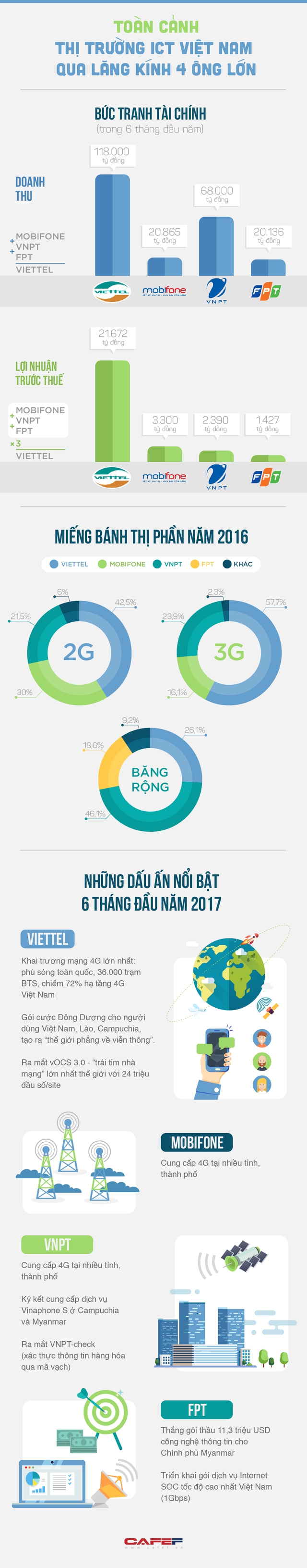 4 ông lớn ngành ICT Việt Nam có gì nổi bật? - Ảnh 1.