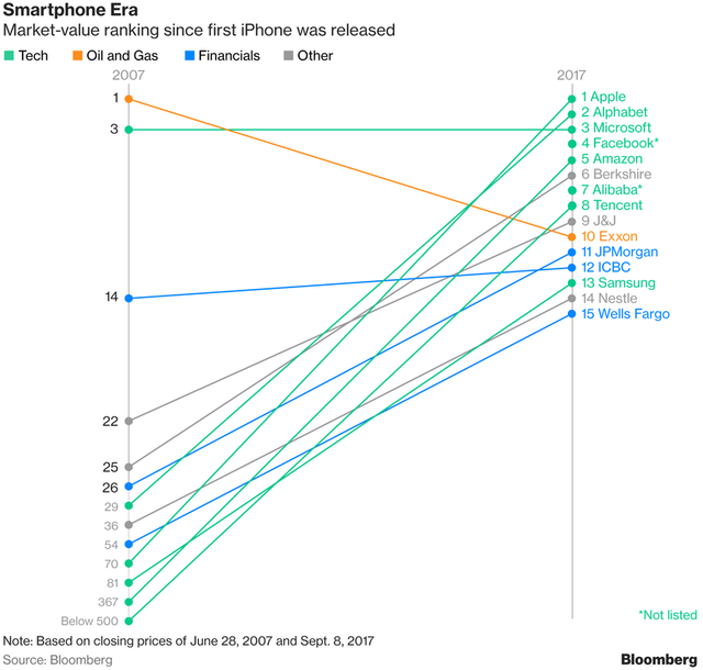 
Vị trí của Apple thay đổi mạnh mẽ trong 10 năm qua.
